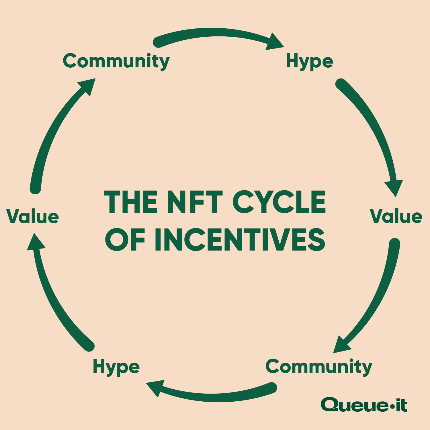 The NFT Cycle of Incentives. From community to hype to value back to community