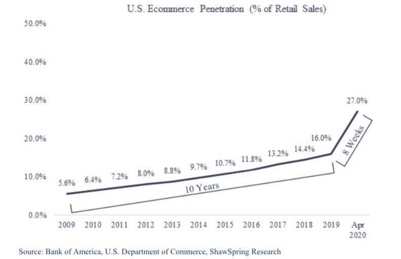 US Ecommerce Penetration (All Sales)