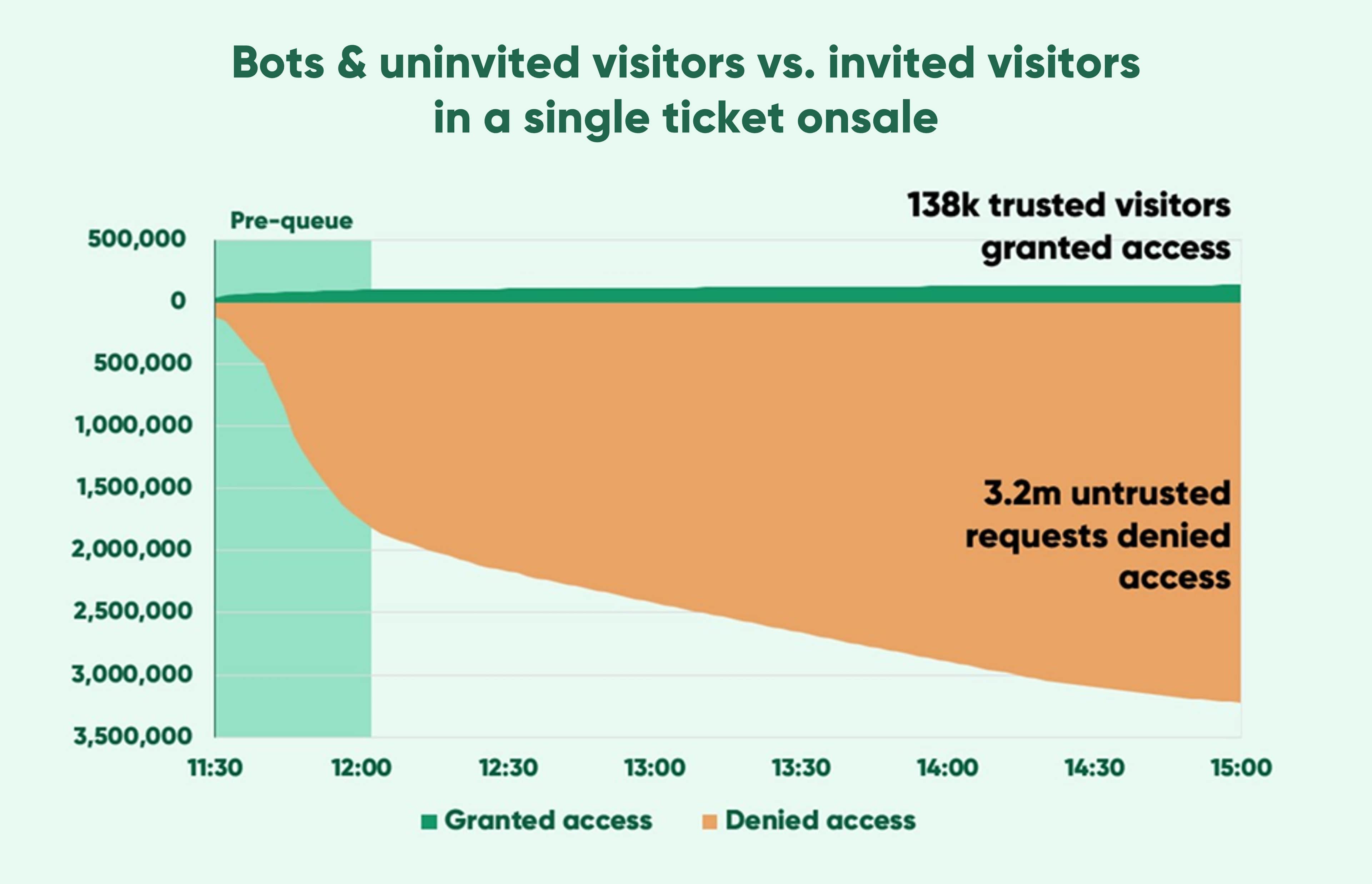 Chart showing 3.2 million bots & 138 thousand genuine users entering an onsale