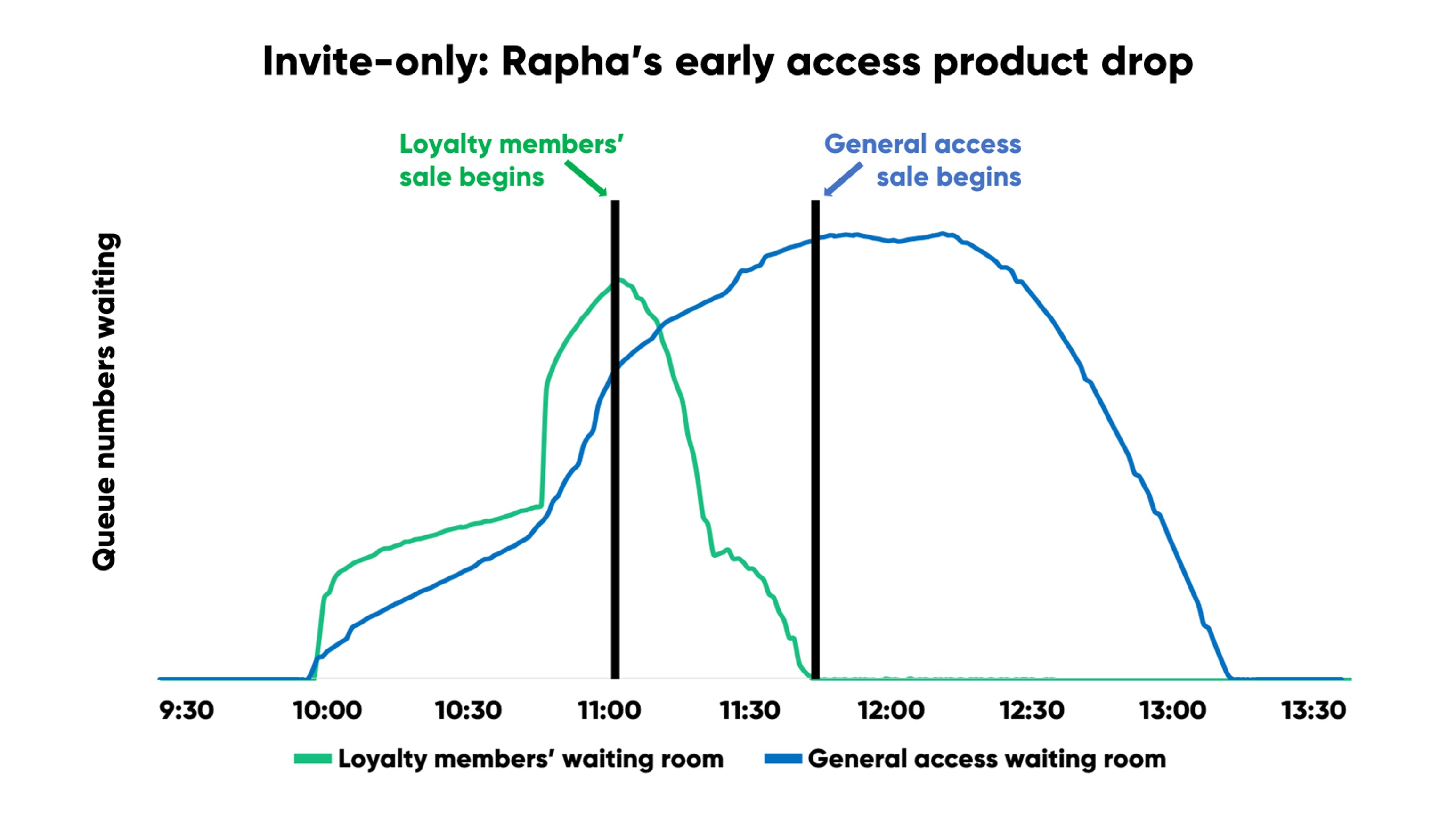 Chart showing member and general access traffic to Rapha's product drop