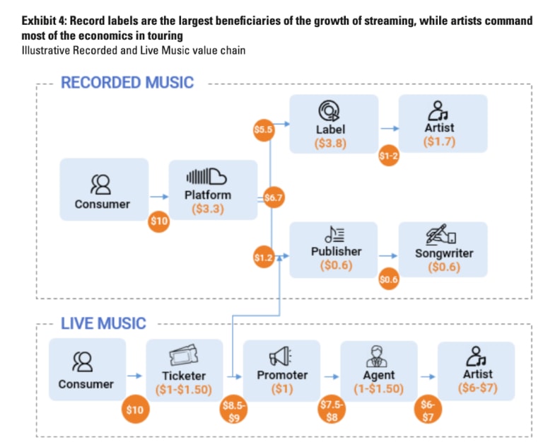 Revenue from live concerts vs recorded music