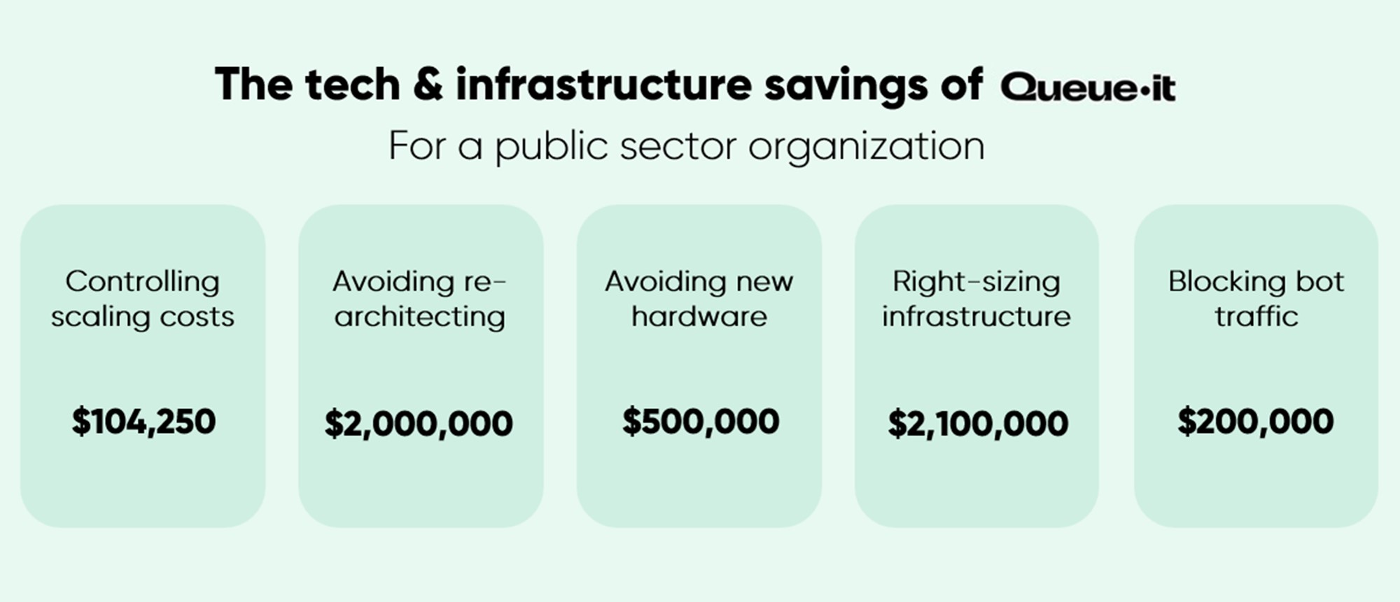 ROI graphic: savings of over $2 million on tech and infrastructure