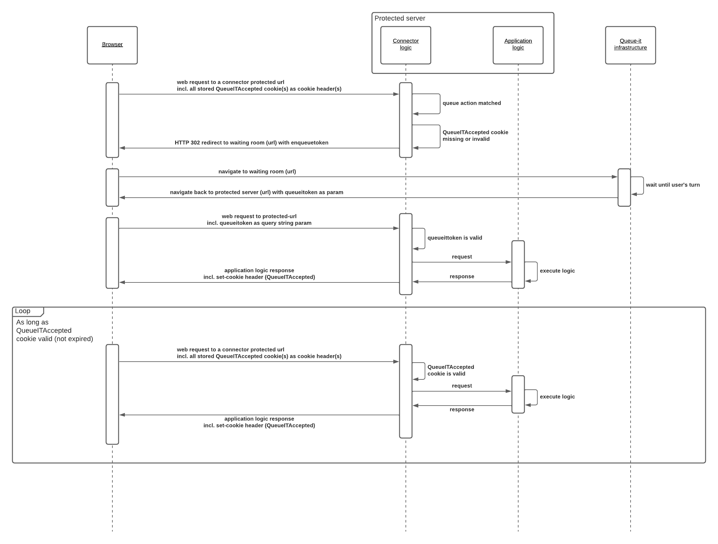 Queue-it ASP.NET Core connector flow
