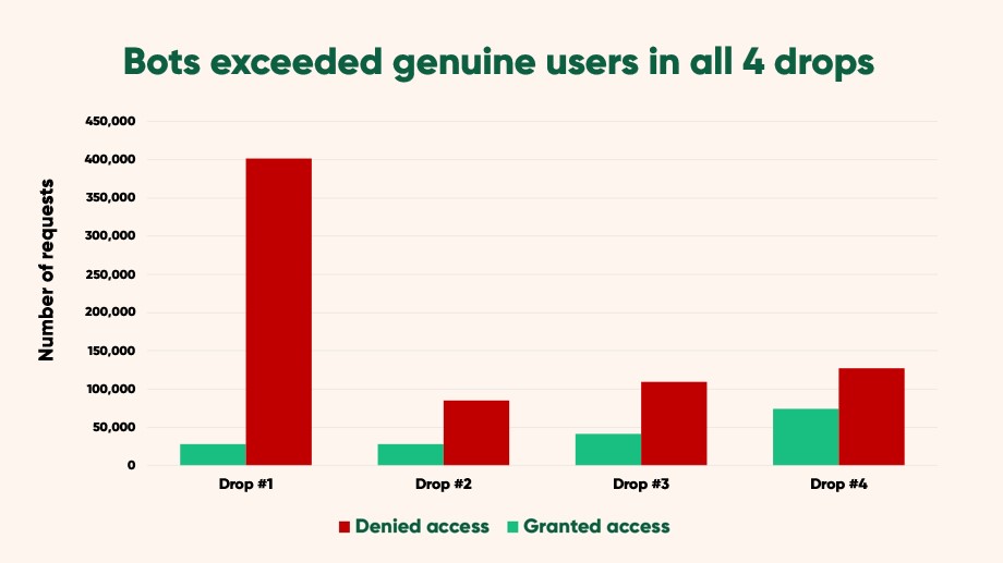 Product drop data from four drops with bots exceeding genuine traffic in all drops