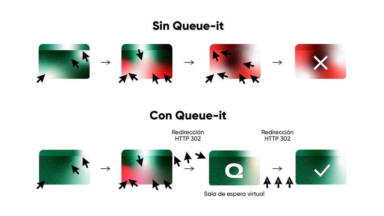 Diagram of how Queue-it works