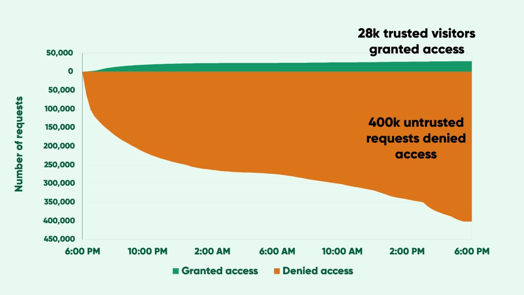 Chart showing 28k people getting access and 400k bots being blocked