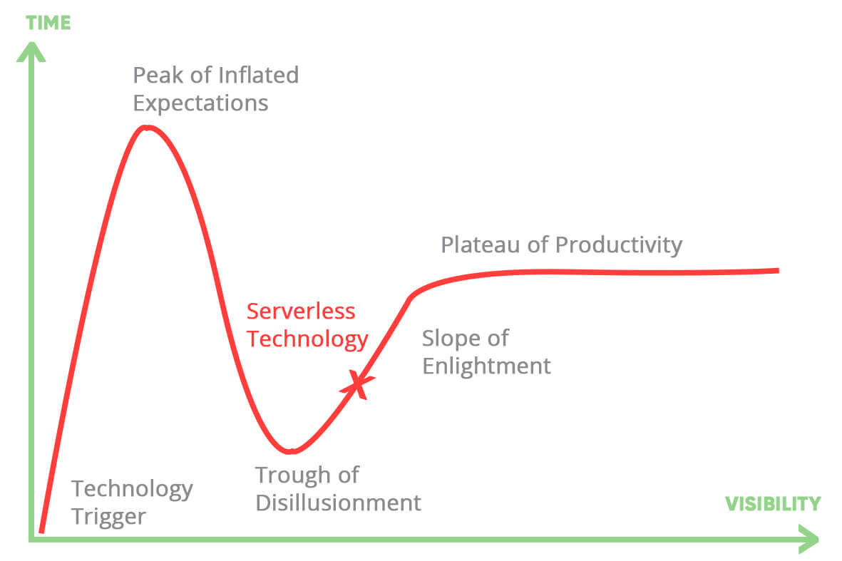 serverless technology hype cycle graph