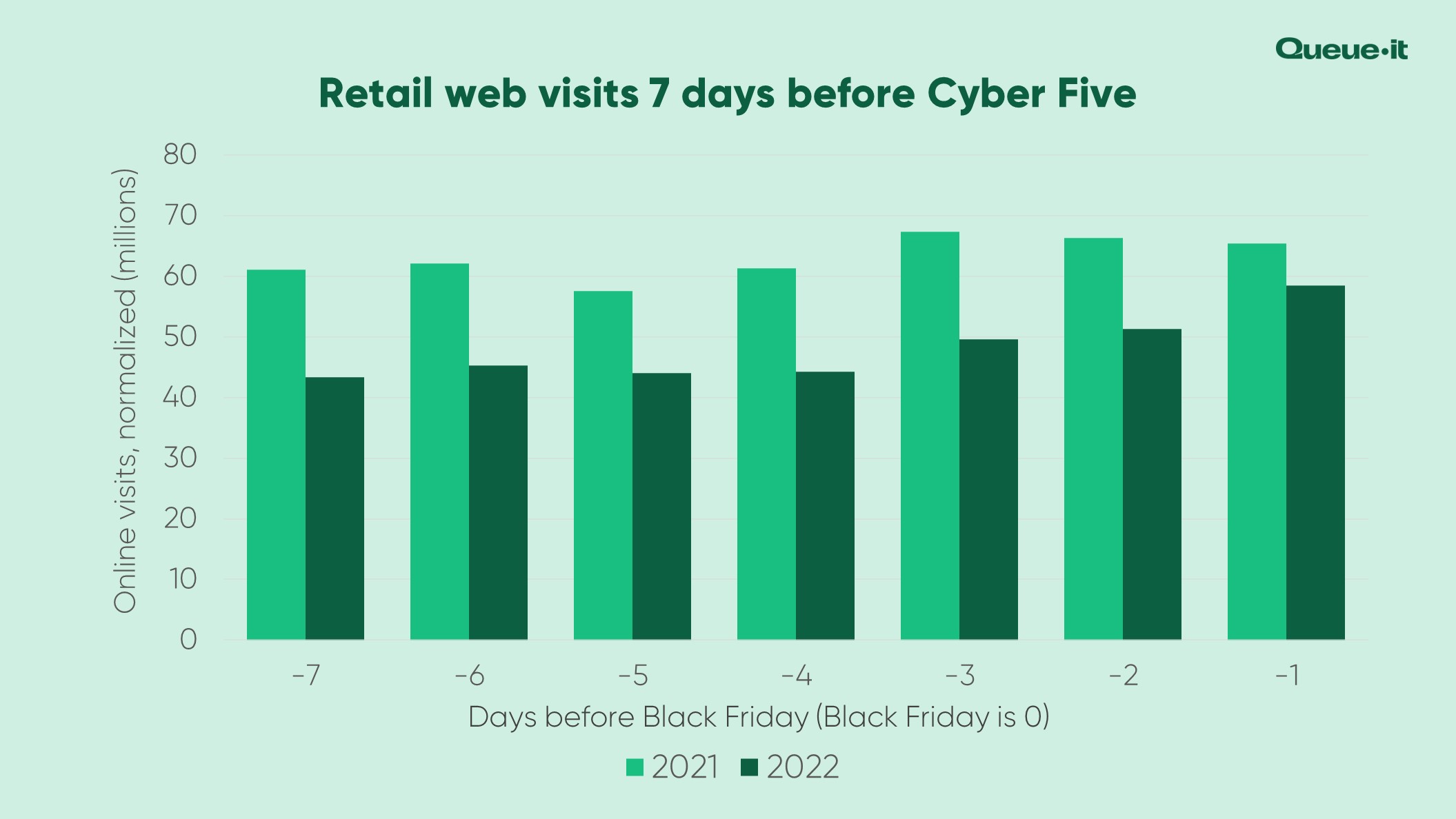 7 days before Cyber Five web traffic in 2022 & 2021