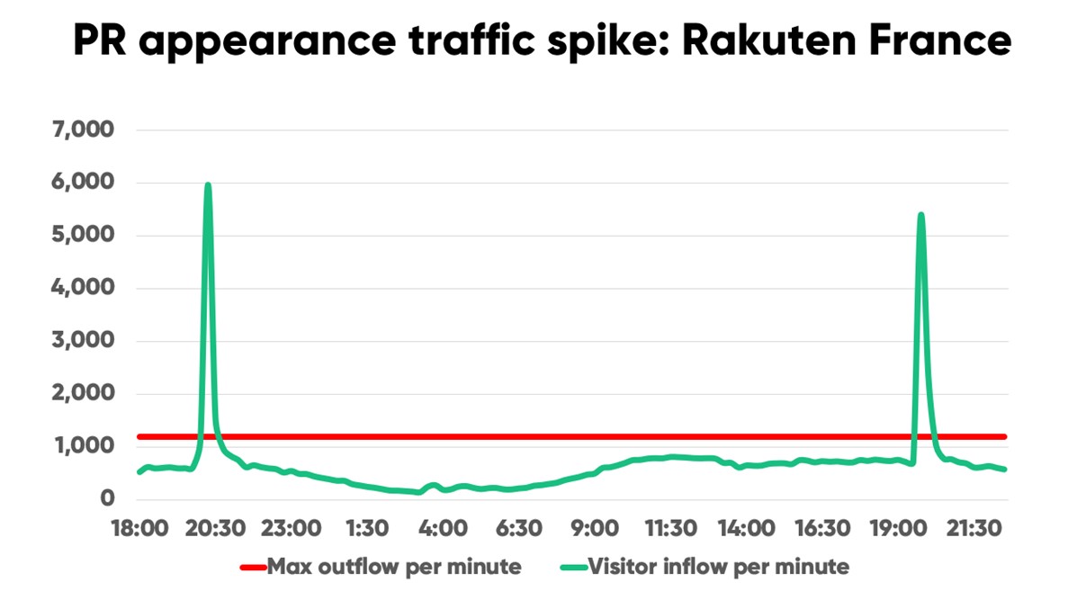 Chart showing two massive traffic spikes for Rakuten France