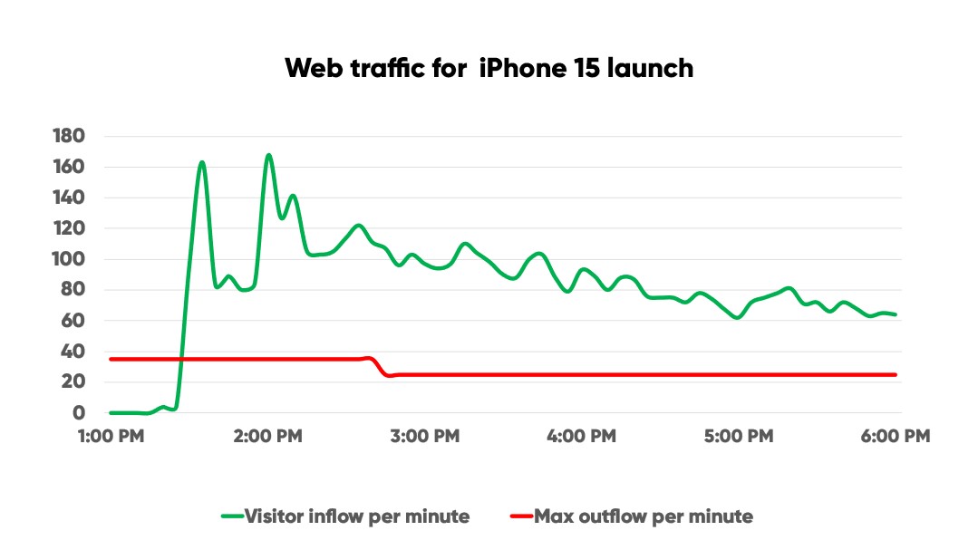 Chart showing traffic to a Telco site during the iPhone 15 launch