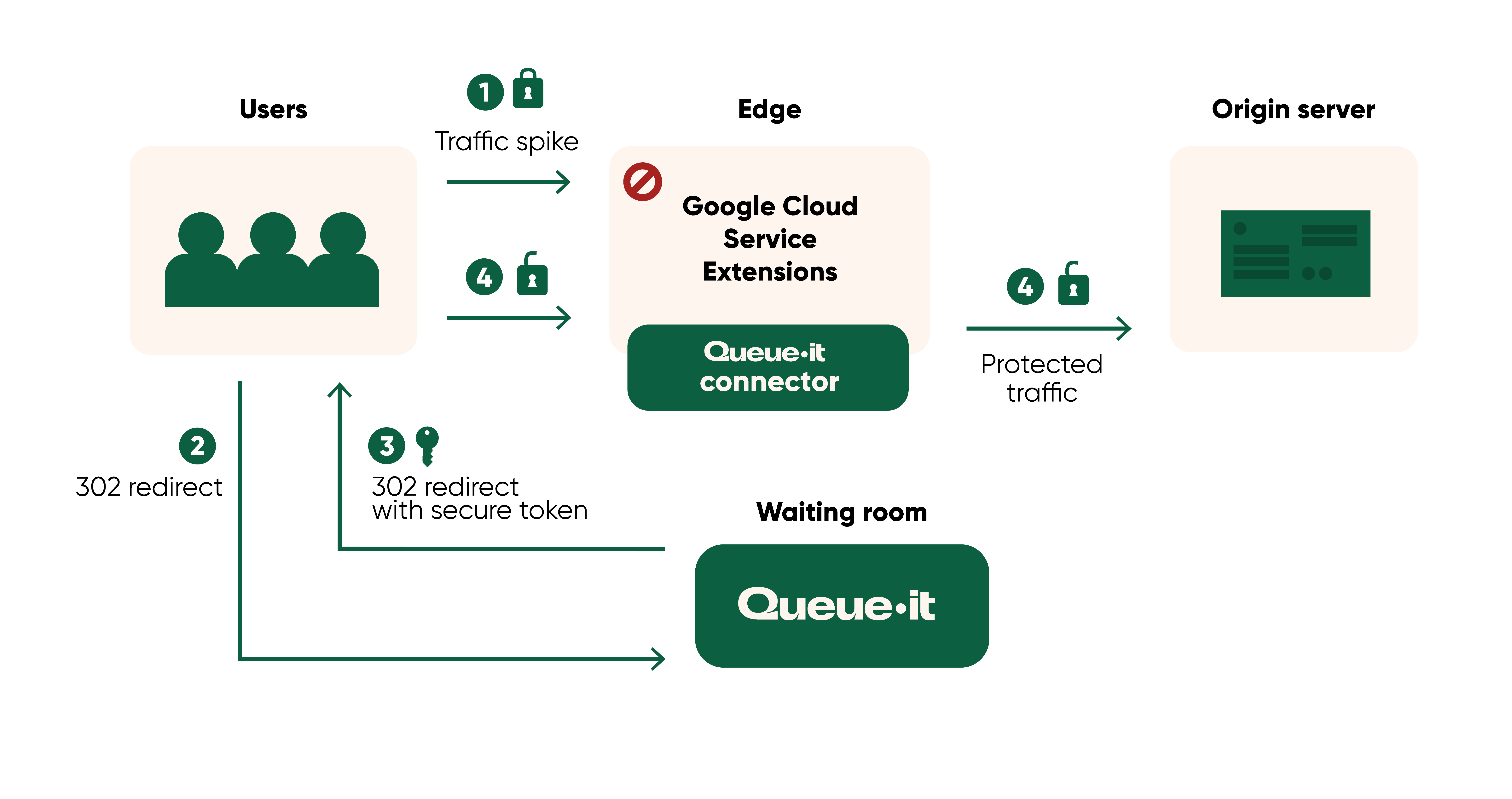 Queue-it edge Connector flow Google Cloud Service Extensions