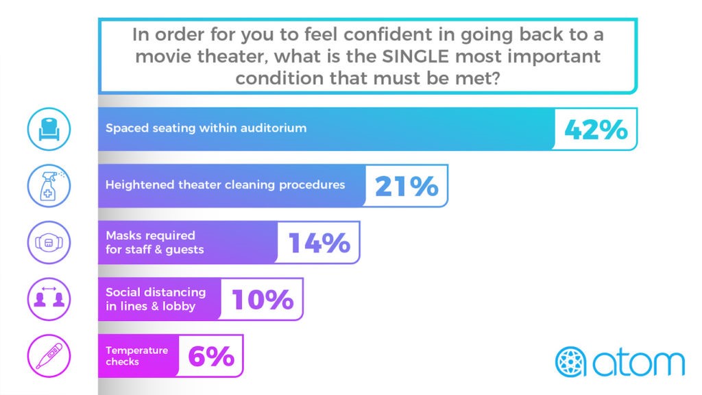 graph conditions to feel confident in movie theater