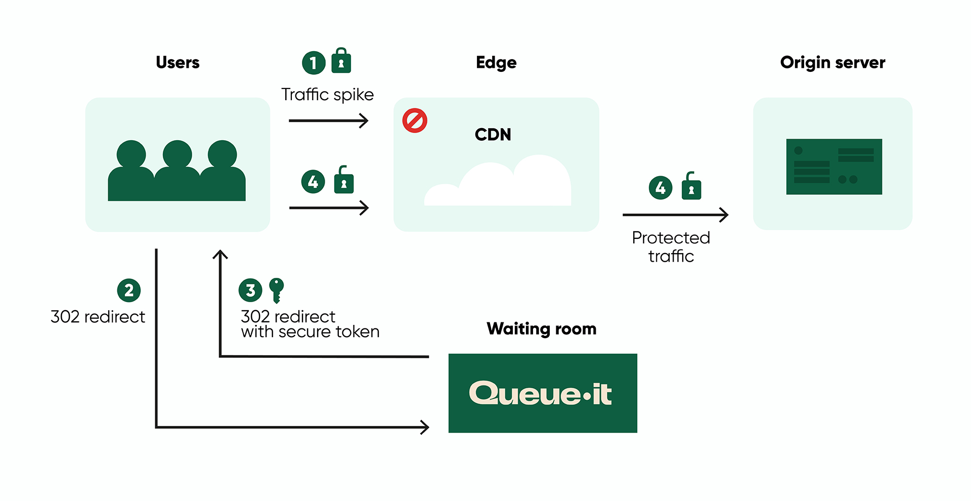 Queue-it uses edge computing for its edge Connector integration