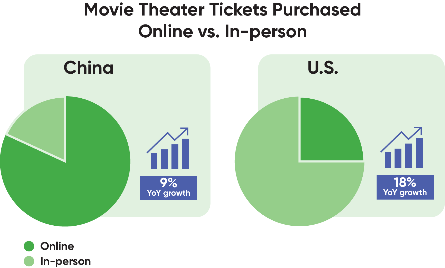 chart of movie theater tickets purchased online in China and the U.S.